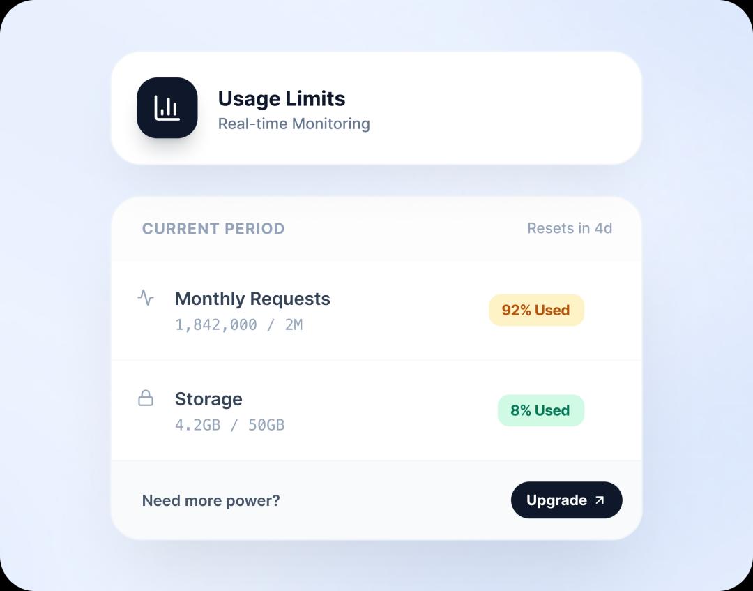 Usage limits dashboard showing real-time monitoring and upgrade options